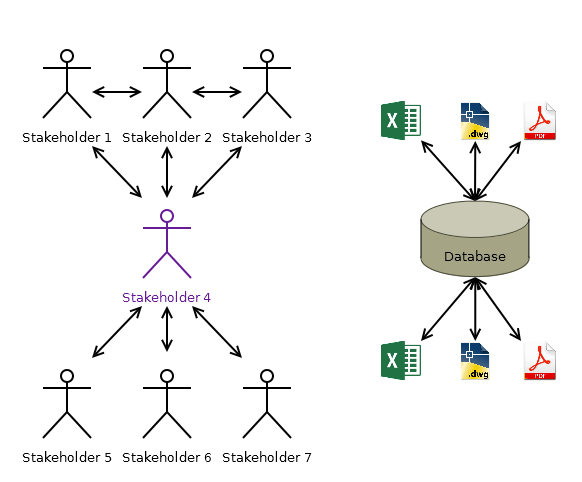 Data-centric approach to interactions between project stakeholders