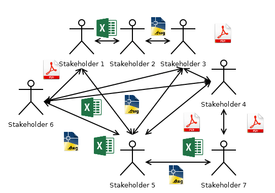 Relations between project stakeholders (the usual case)