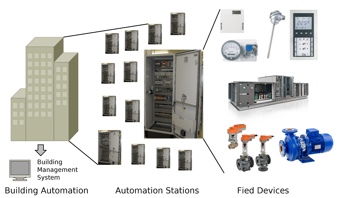 Building Automation Overview