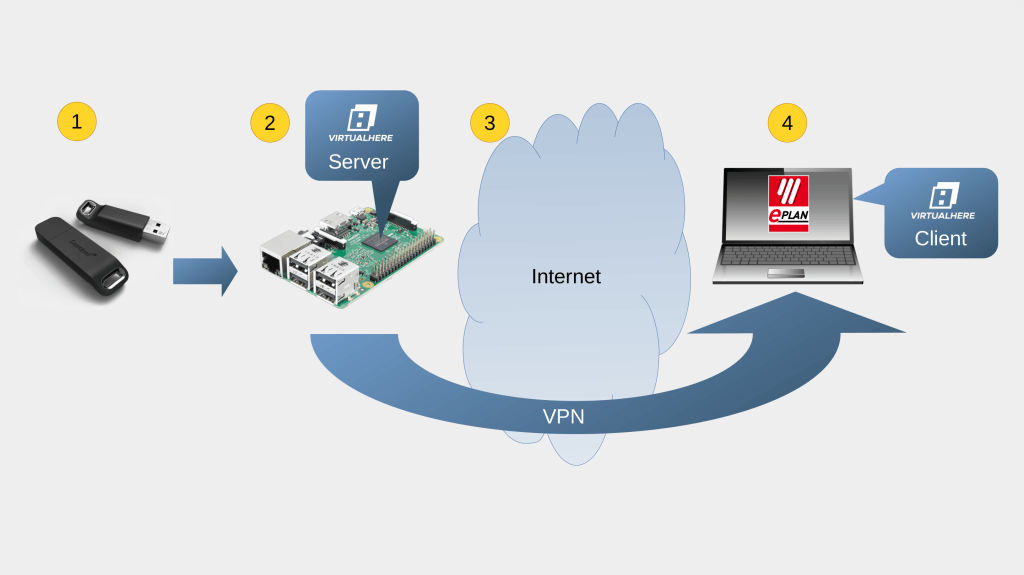 Remote access to Sentinel Hardlock (licence) key